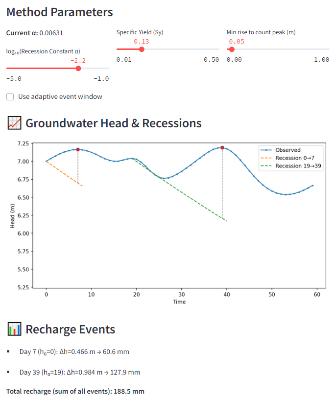 Estimating Groundwater Recharge with the Water Table Fluctuation (WTF) Method