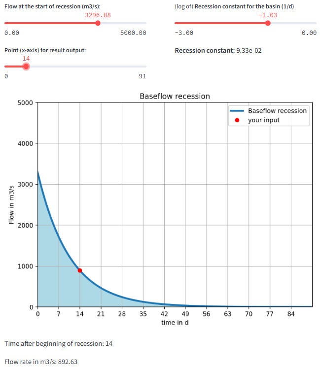 Baseflow recession