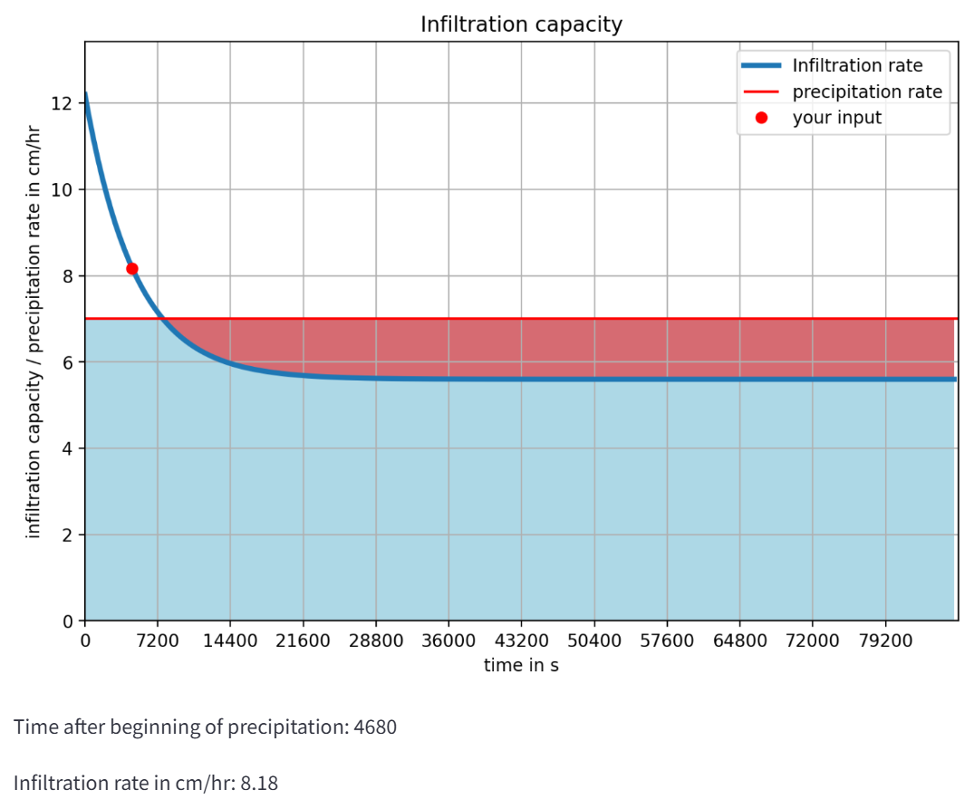 Horton Infiltration Introduction