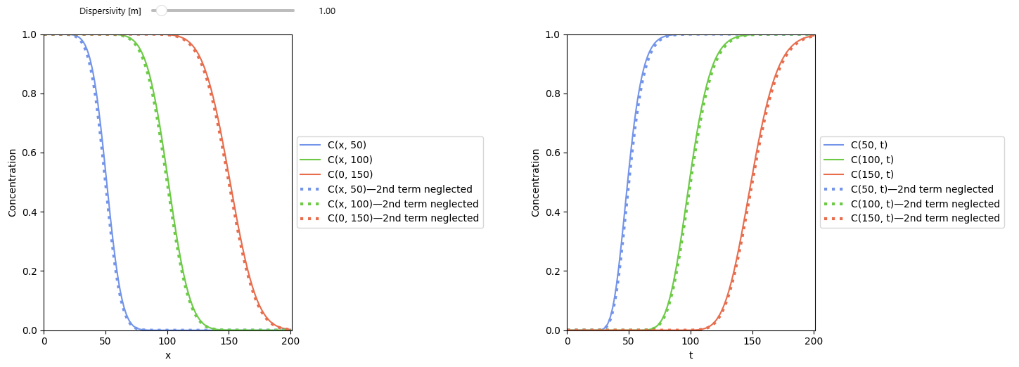 Analytical solution for 1D continuous solute transport injection in porous media (without decay)