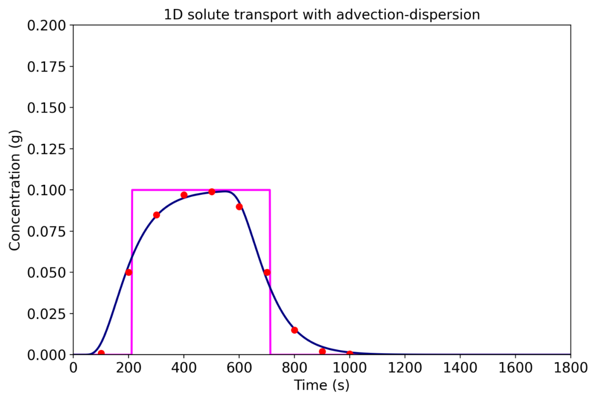 1D Transport with advection and dispersion