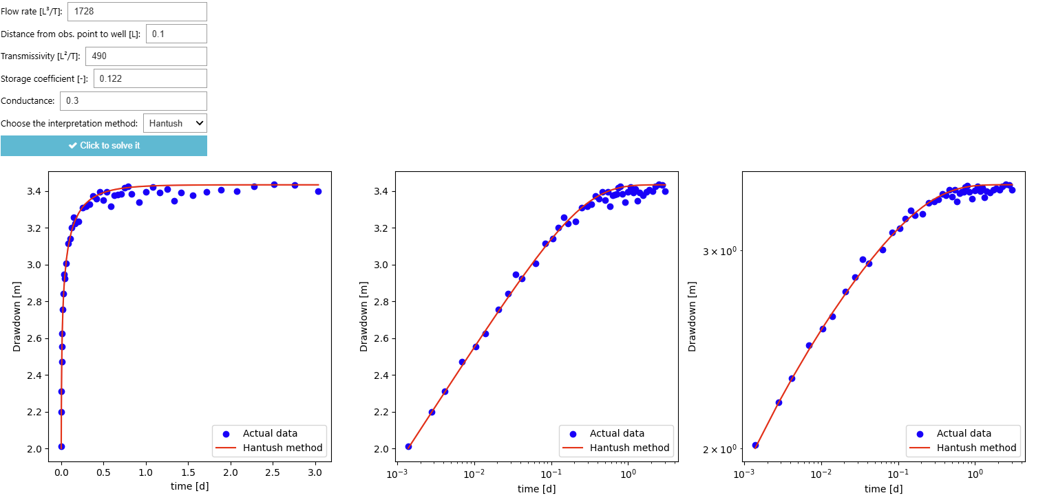 Estimation of parameters by manual calibration using the Hantush method.