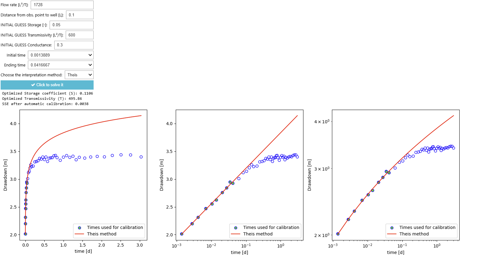 Estimation of parameters by automatic calibration using the Theis method.