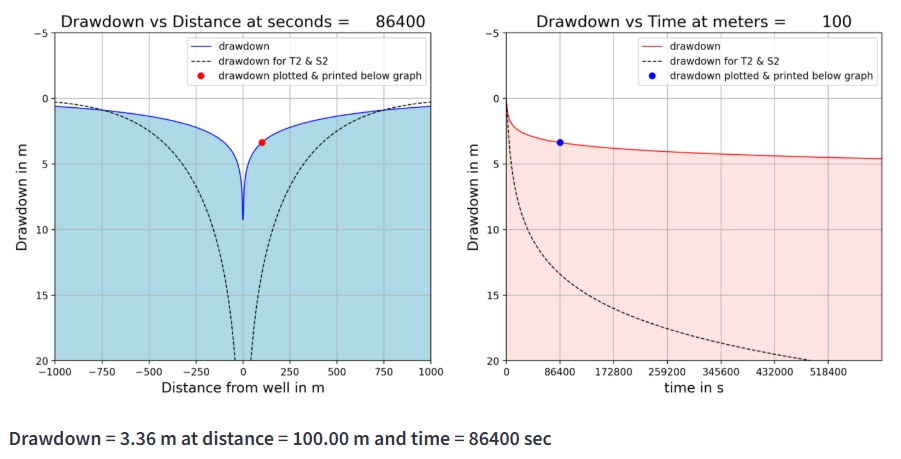 Prediction of drawdown with Theis. Evaluation of different datasets