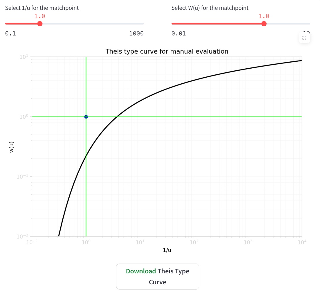 The Theis solution for pumping test evaluation
