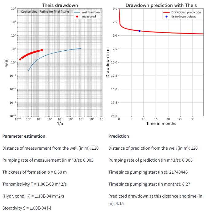 Theis drawdown prediction - Fitting Formation parameter to measured data