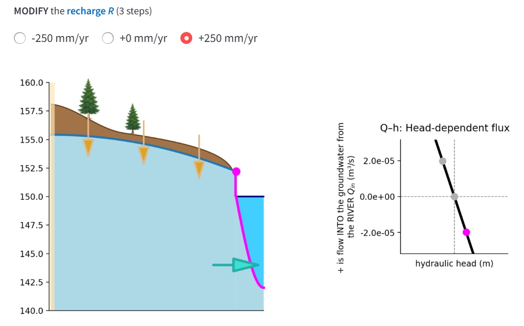 Introduction in Boundary Conditions
