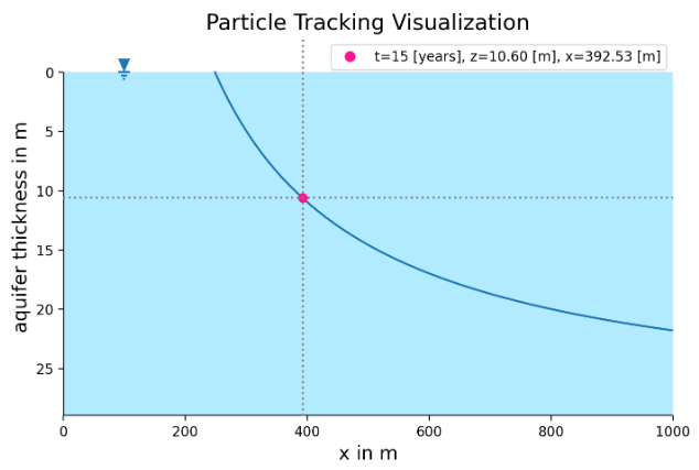 Groundwater Particle Tracking