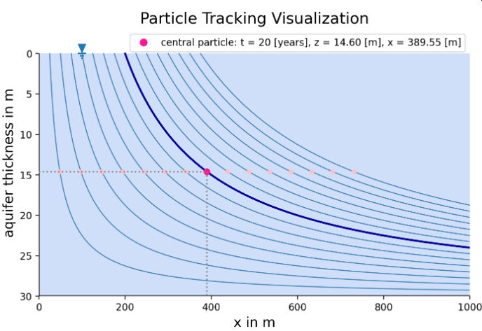 Groundwater Particle Tracking for multiple particles