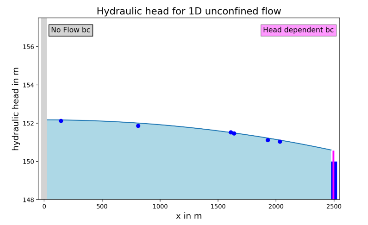 Analytical solution for 1D unconfined flow with one no-flow boundary and one specified head/head-dependent boundary - Understanding model calibration
