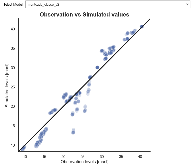 Observed vs Simulated values for an individual model