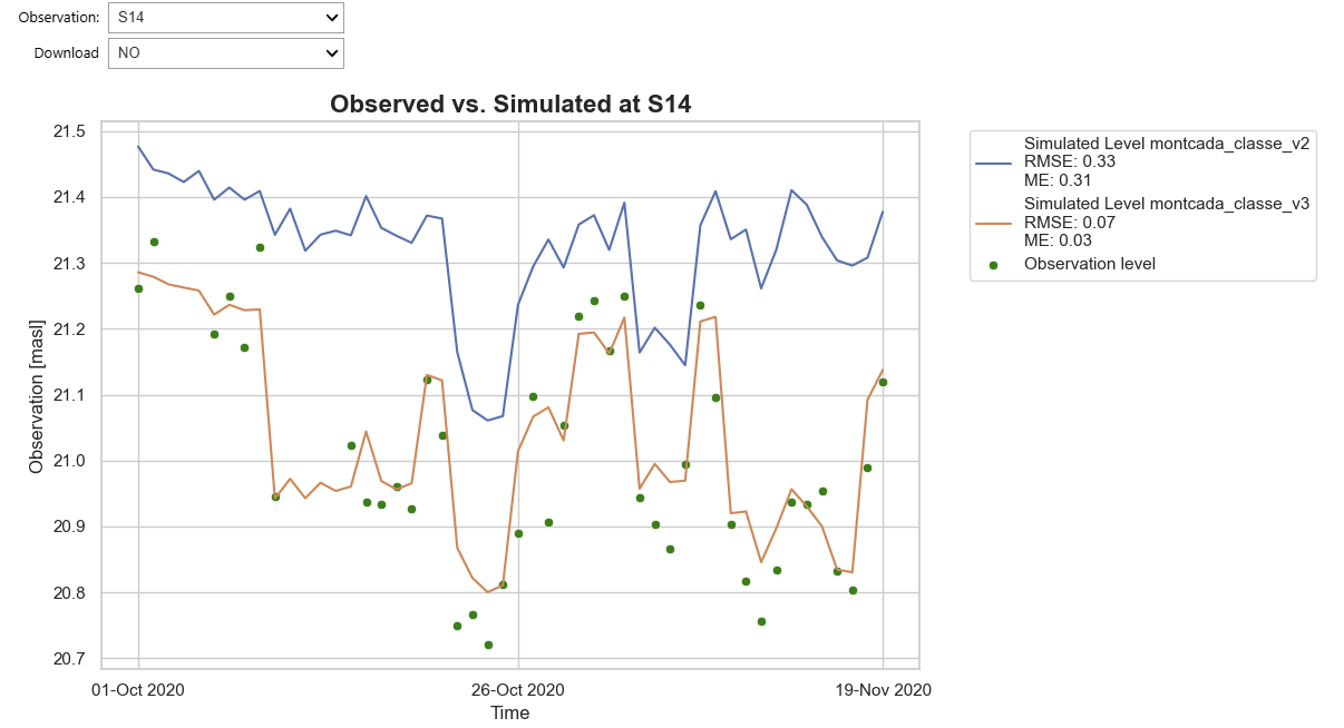 Observed vs Simulated values for a specific observation point