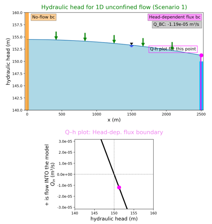 The analytical solution for 1D flow in an unconfined aquifer to support the explanation of Q-h plots (discharge Q stage h relationship)..