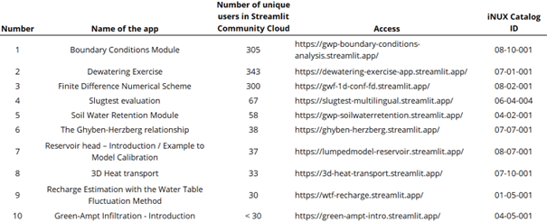 Streamlit applications and unique access counts