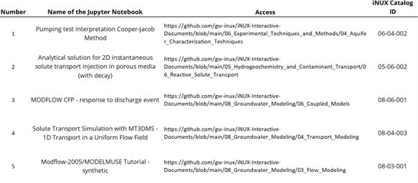 Selected Jupyter Notebook applications