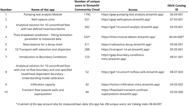 Streamlit applications and number of unique accesses