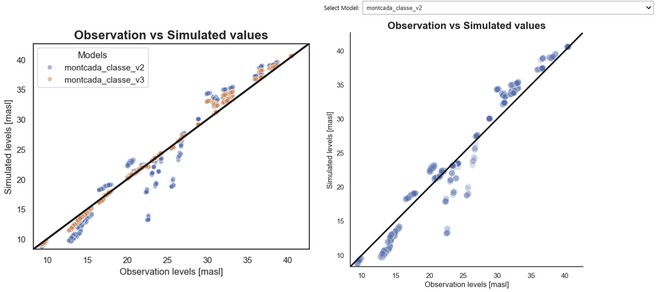 Observed vs simulated values: overview and single model