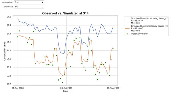Observed vs simulated at a specific observation point including ME and RMSE