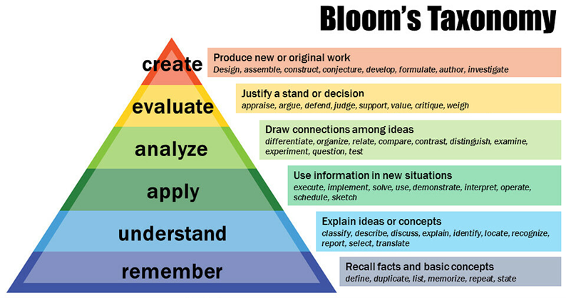 Bloom’s revised taxonomy