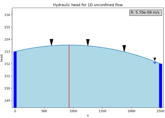 Analytical solution for 1D unconfined flow with two specified head boundaries