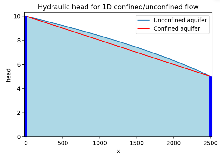 Analytical solutions for 1D flow, Unconfined and Confined aquifer bounded by two specified head boundaries