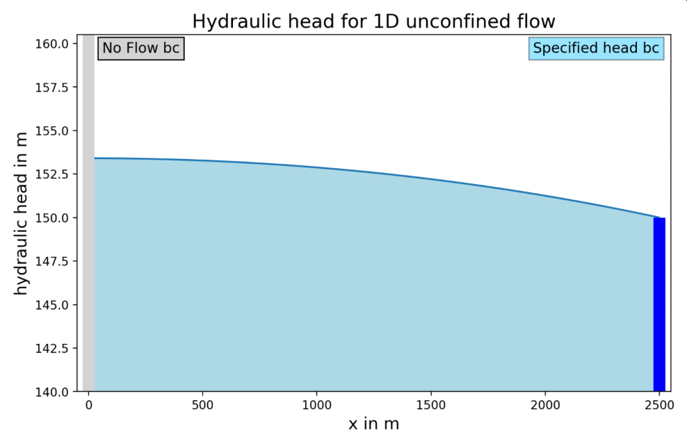 Analytical solution for 1D unconfined flow with one no-flow boundary and one specified head/head-dependent boundary