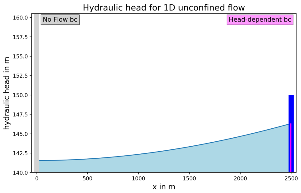 Computed heads for a head-dependent boundary and negative recharge. This illustrate the effect of possible water consumption.