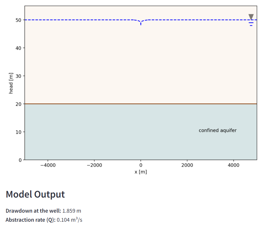 Steady-State Flow to a Well in a Confined Aquifer - Drawdown with the Thiem equation
