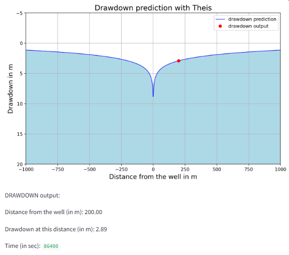 Transient Flow towards a well in a confined aquifer