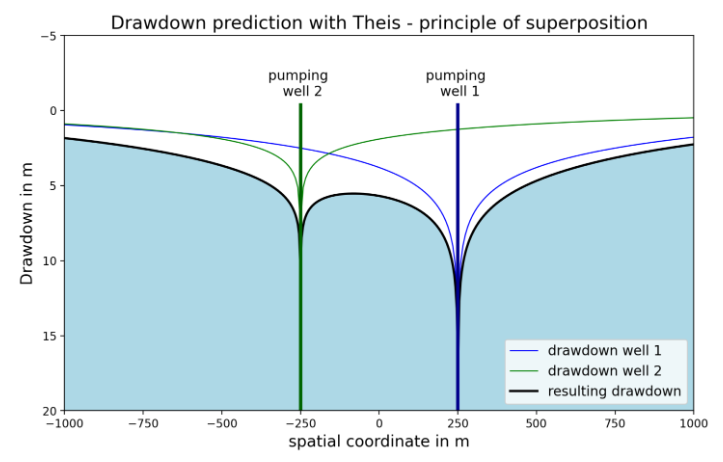 Transient Flow towards wells and superposition