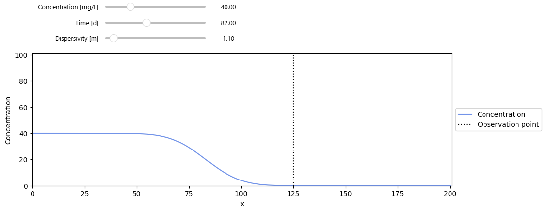 Evolution of the concentration in space with selected parameter values.
