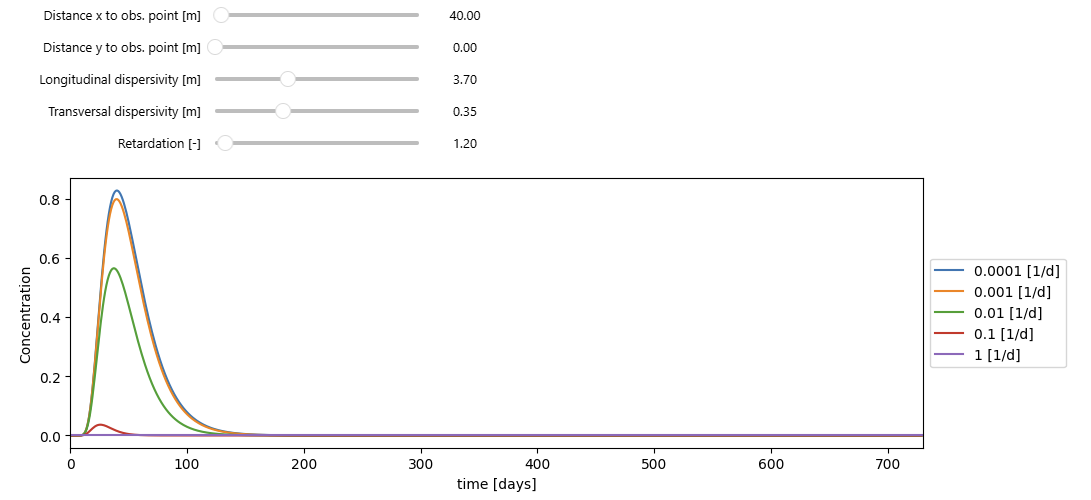 Analytical solution for 2D instantaneous solute transport injection in porous media (with decay)