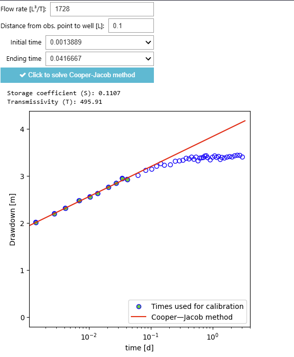 Pumping test interpretation Cooper-Jacob Method