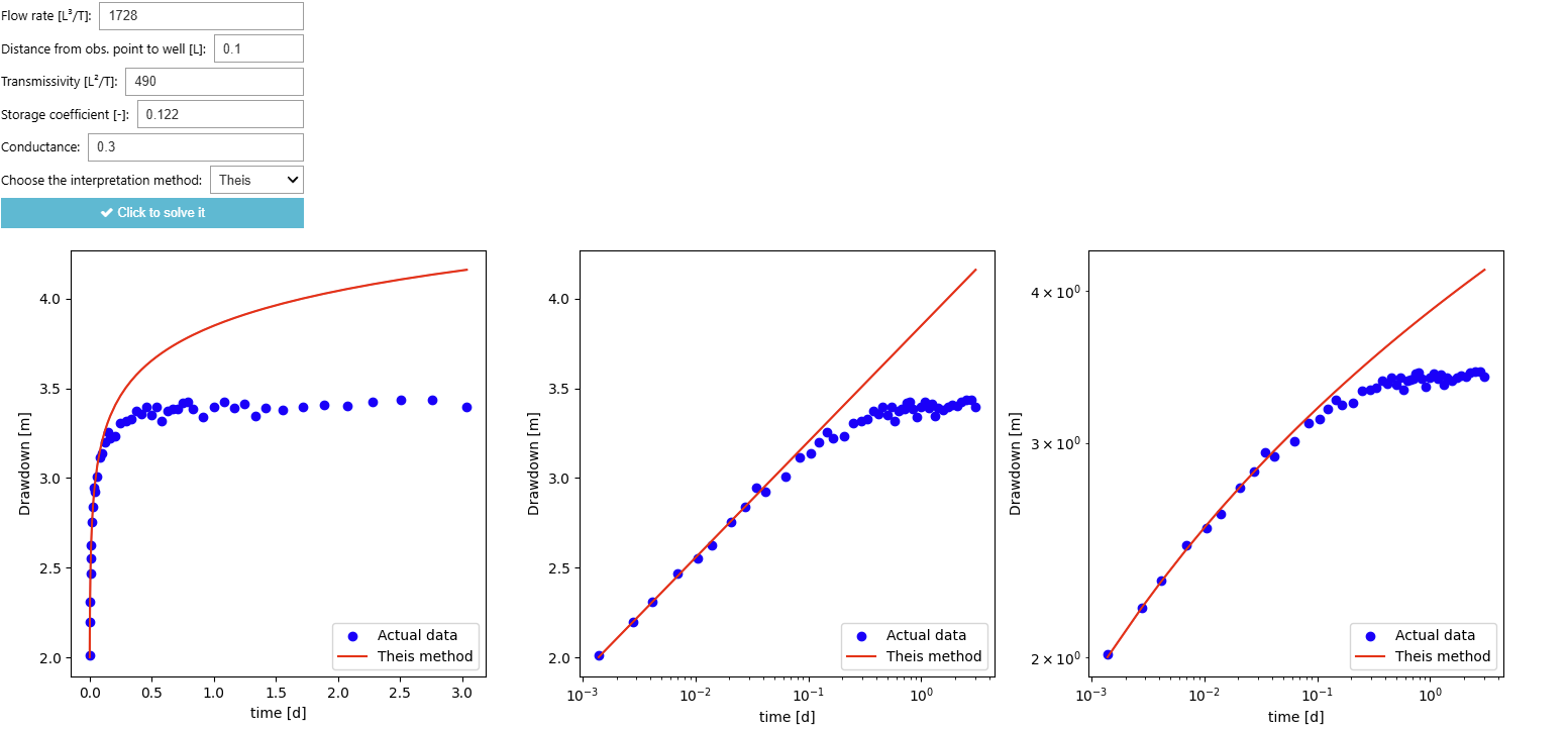 Estimation of parameters by manual calibration using the Theis method.