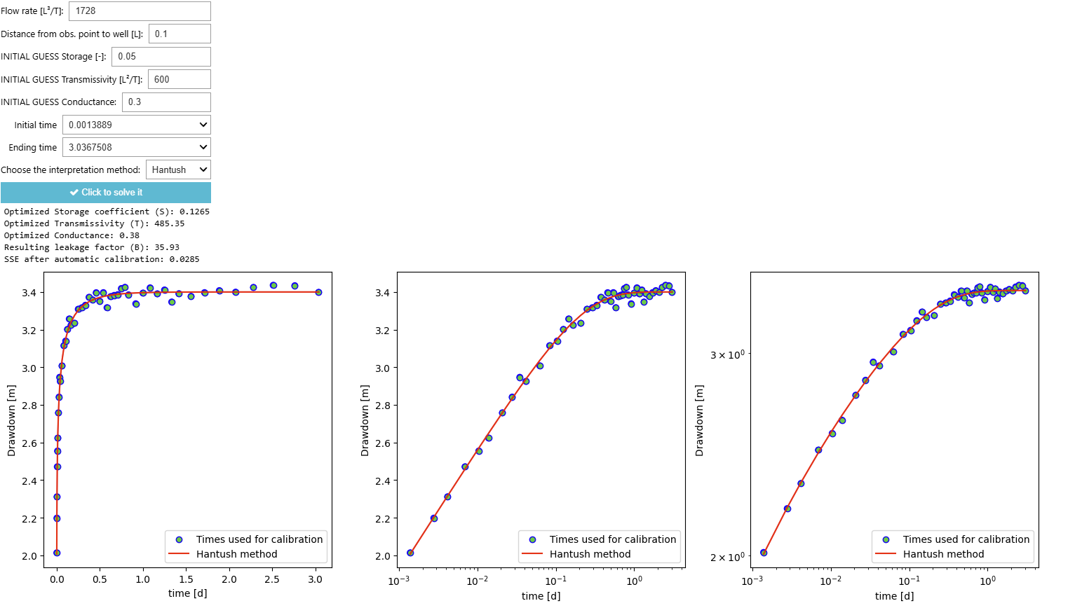 Pumping test interpretation- Theis vs Hantush methods