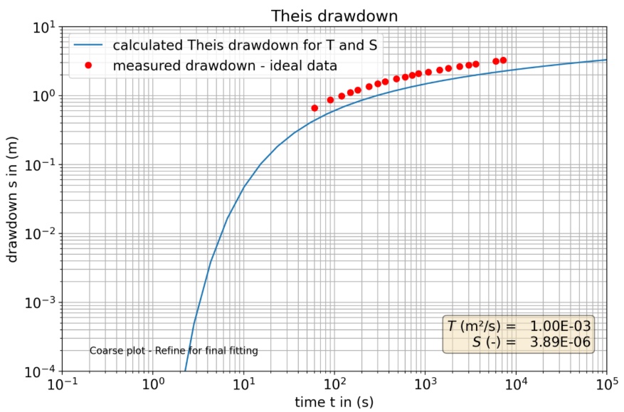 The Pumping Test Analysis Module