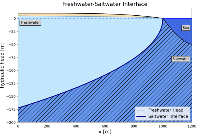 The Ghyben-Herzberg Relation