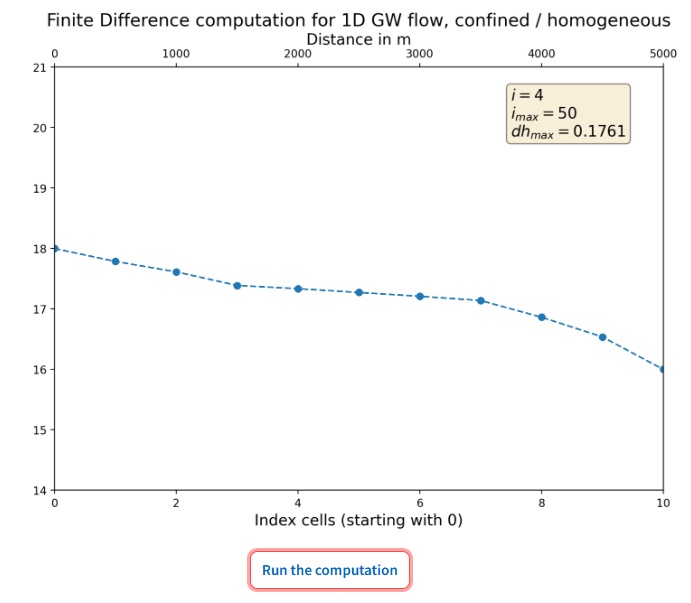 Finite Difference Numerical Scheme
