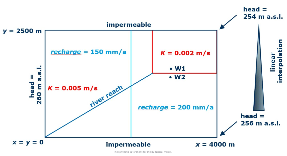 Modflow-2005/MODELMUSE Tutorial - synthetic