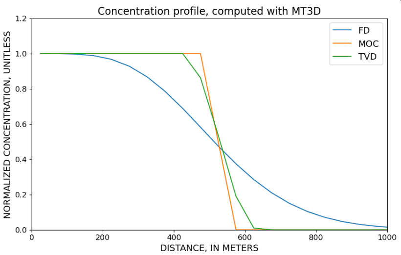 Solute Transport Simulation with MT3DMS - 1D Transport in a Uniform Flow Field