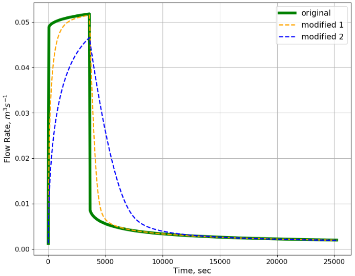 CFP - response to discharge event