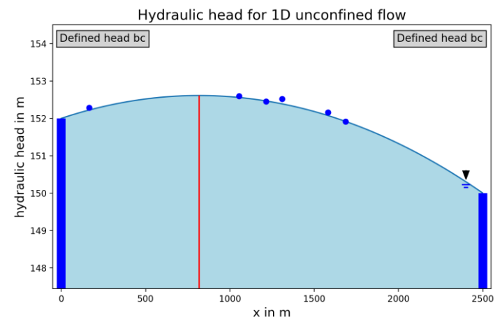 Analytical solution for 1D unconfined flow with two specified head boundaries - Understanding model calibration