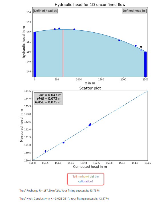 Interactive plots showing the model and the scatter plot. The solution provides learners a feedback about their calibration success.