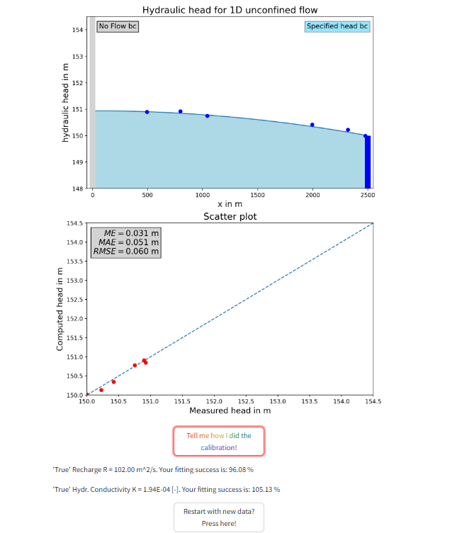 The user interface with the model, the scatter plot, and the results of the calibration.