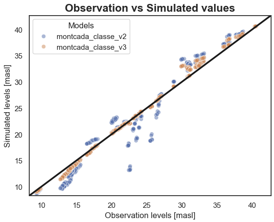 Observed vs Simulated values for all loaded models